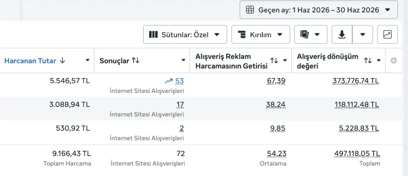 Meta Ads reklam hesabı performans sonucu — 1 Haz 2026 – 30 Haz 2026