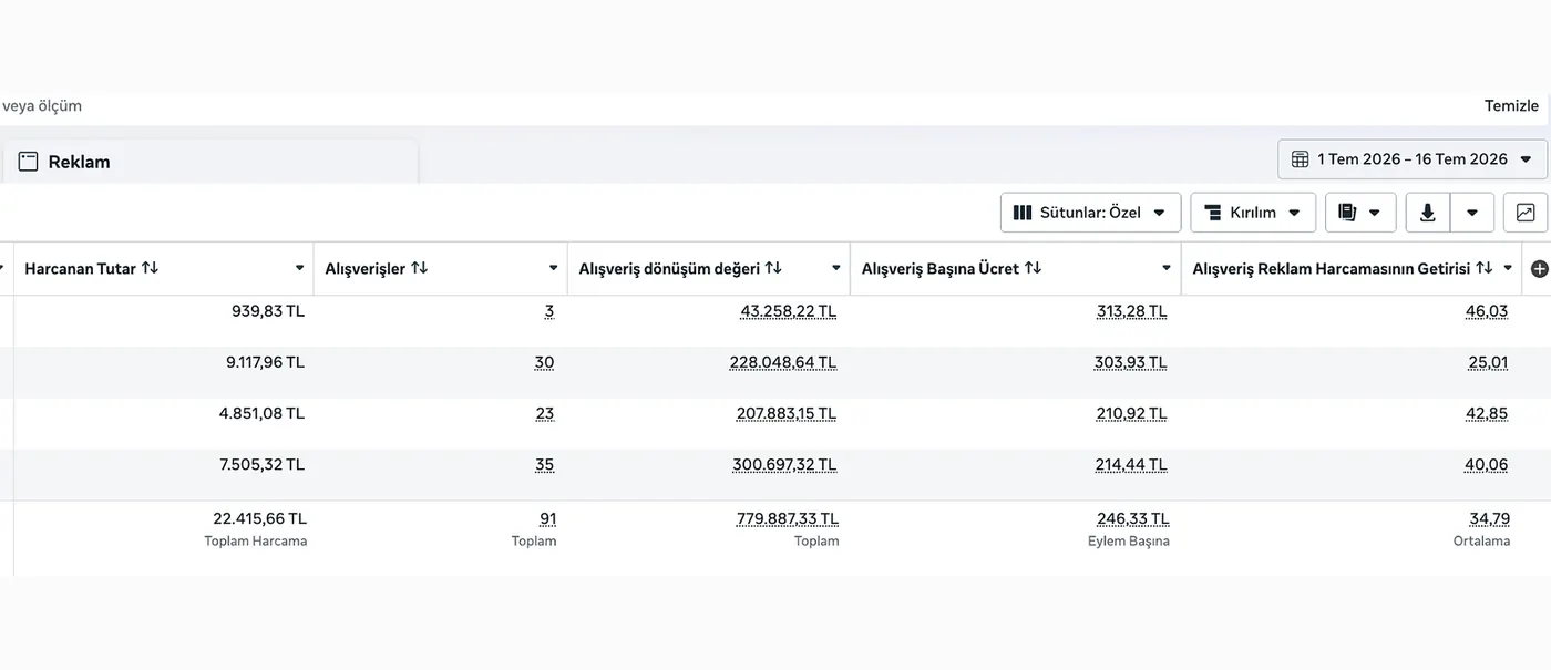 Reklam hesabı performans sonucu - 22.415,66 TL harcama ve 779.887,33 TL dönüşüm değeri