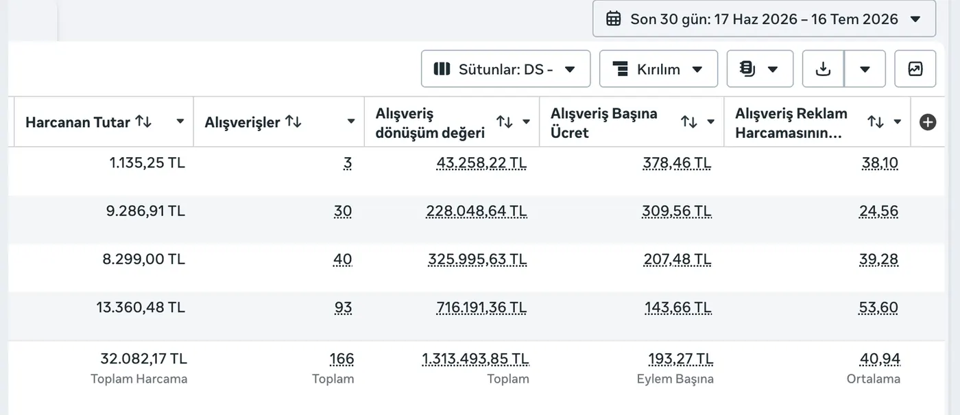 Reklam hesabı performans sonucu - 32.082,17 TL harcama ve 1.313.493,85 TL dönüşüm değeri