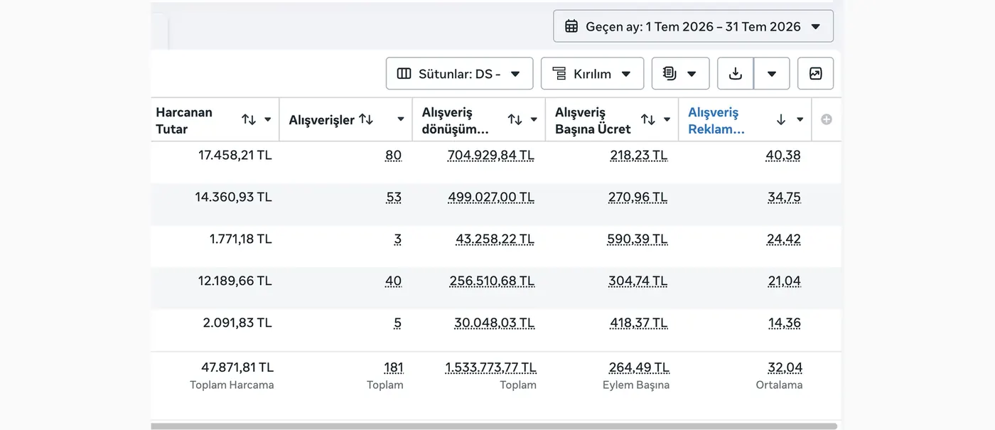 Meta Ads reklam hesabı performans sonucu