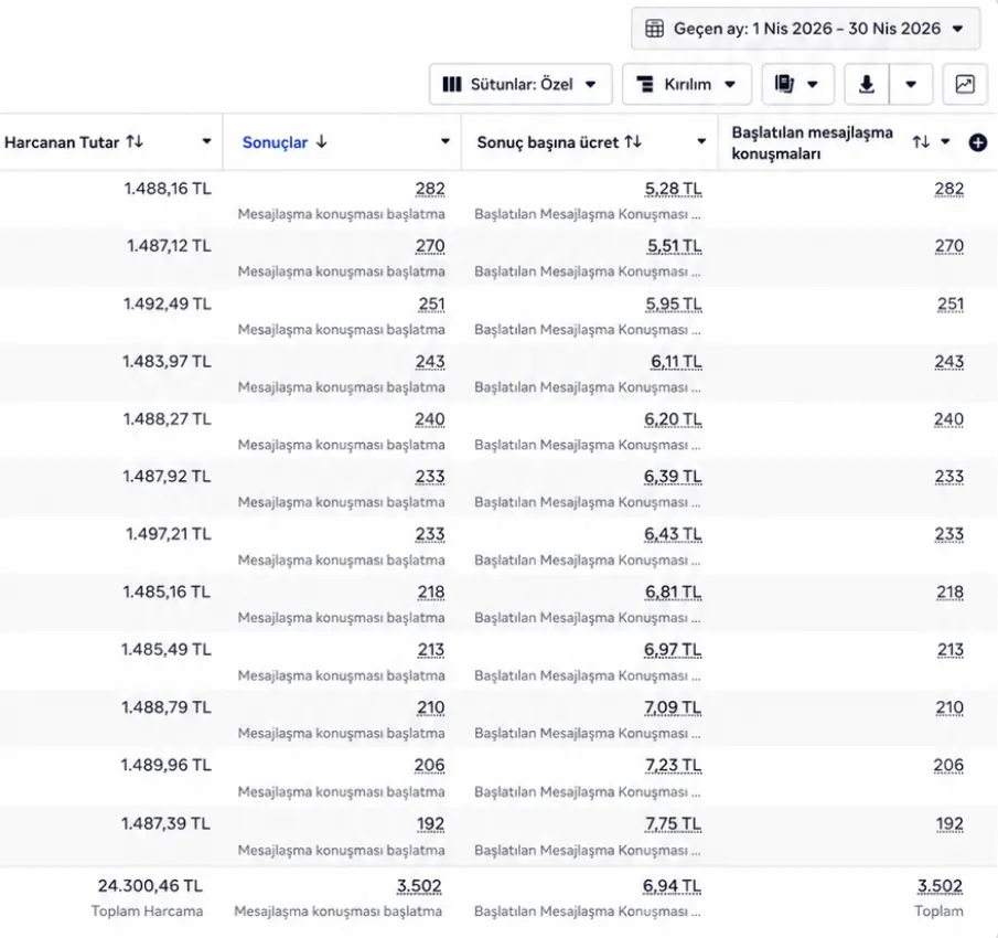 Meta Ads mesaj kampanyası performansı — 1 Nisan 2026 - 30 Nisan 2026